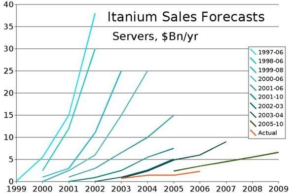 Business forecast template