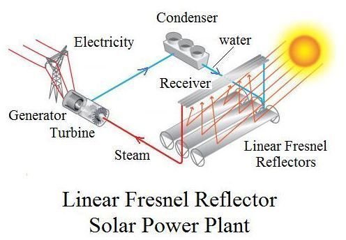 Linear Fresnel Solar Plant Diagram - http://www1.eere.energy.gov/solar 