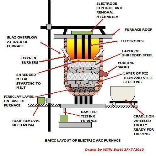 Dc Arc Furnace