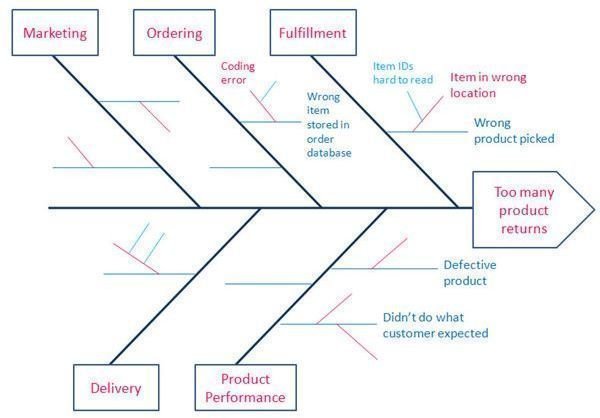 Fishbone Diagram Ppt