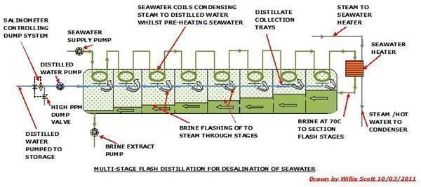 multi stage distillation