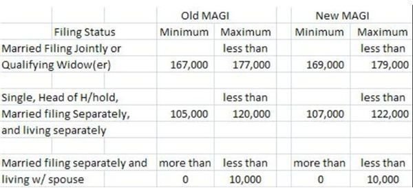 What Is Modified Agi Limit