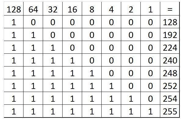 subnet mask table class a