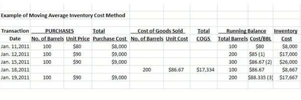 tesla inventory method