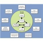 Project Management Knowledge Areas