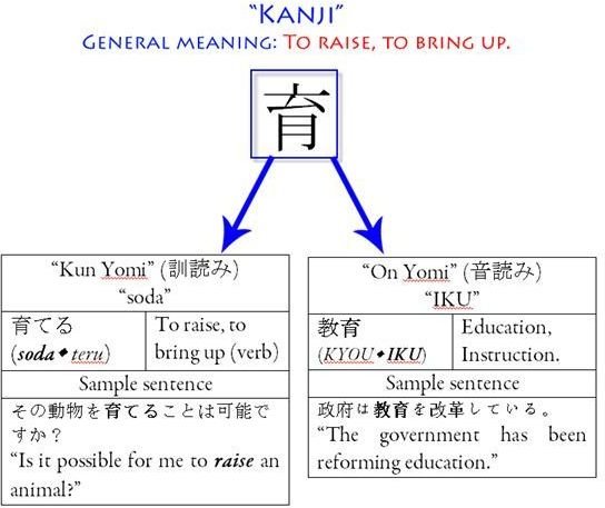 Japanese Kanji Symbols and Meanings Explanations for Different Readings of 