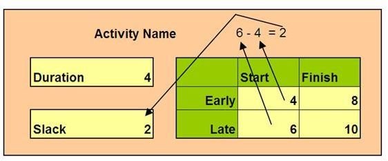 how to calculate slack time