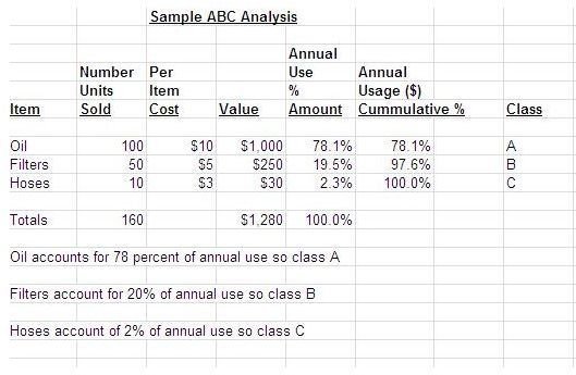 Abc Analysis