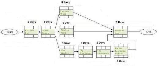 critical-path-examples-identify-the-critical-path-in-a-precedence