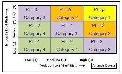 pmp risk probability and impact matrix