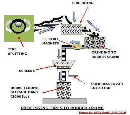 Recycled Tires Rubber Mats: How They Are Processed and Where to