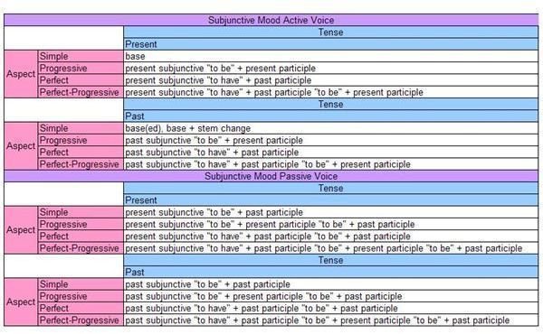 How To Form The Subjunctive Of English Verbs Using Declining The 