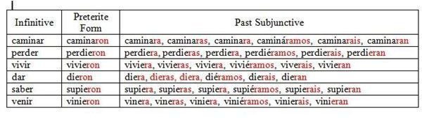 subjunctive tense spanish endings