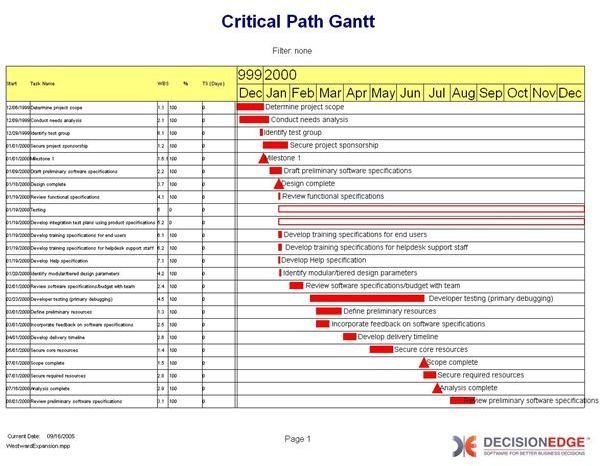 Critical Path Gantt Chart Excel