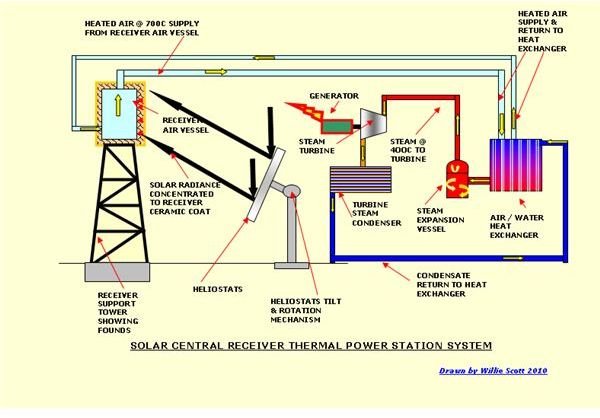 Solar Thermal Power Plant