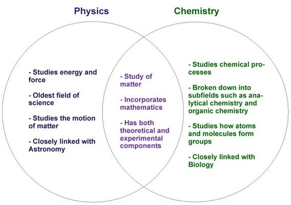 Compare And Contrast Graphic Organizer For Middle School Students