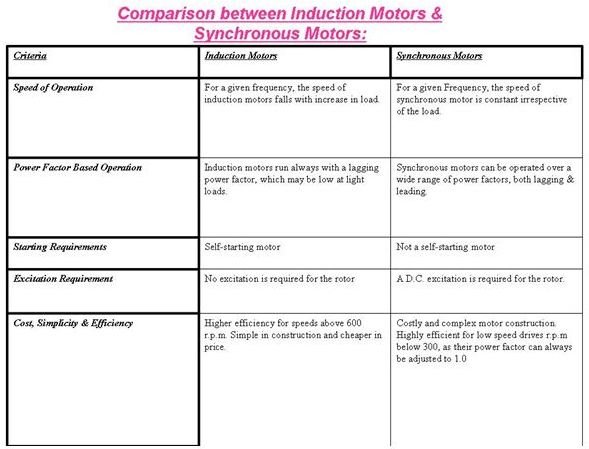 Thesis on induction motor