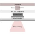 Base Isolation Technique
