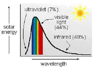 solar energy absorption