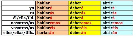 To conjugate a verb means to manipulate the infinitive so that it agrees with the  different possible subjects. Here is the present tense conjugation of the infinitive.