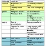 Special Preterite Meanings