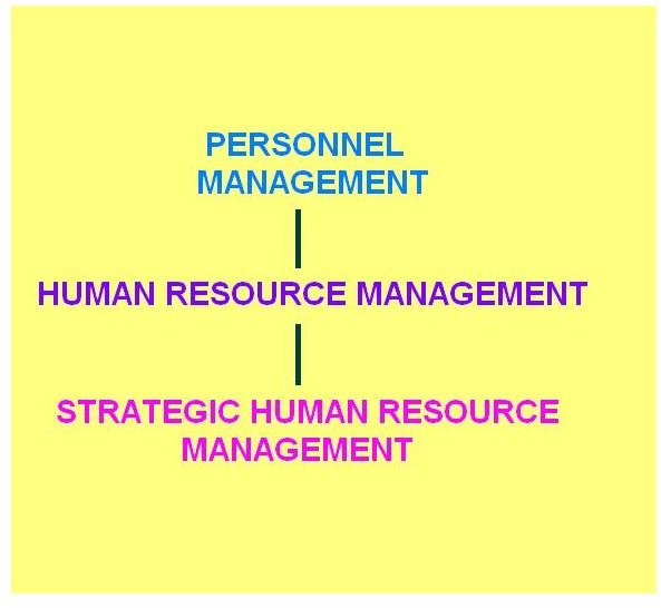 Evolution of Human Resource Management: The Personnel Management Phase