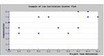 Low Correlation Scatter Plot