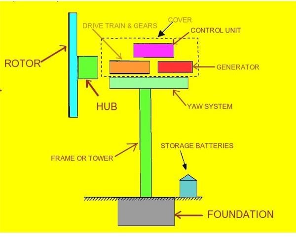 Construction of a Wind Mill