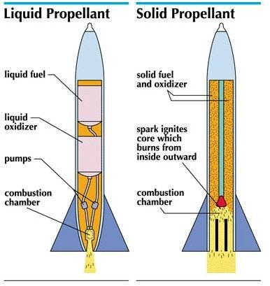 Basics of Rocket Propulsion