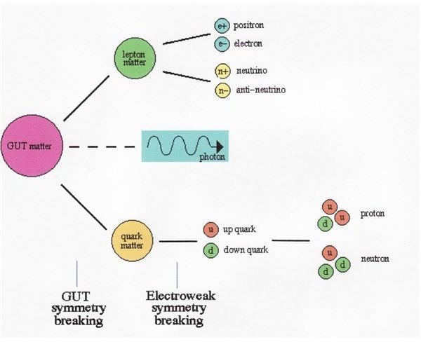 Subatomic Particles Diagram