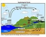 Water Cycle Diagram 2