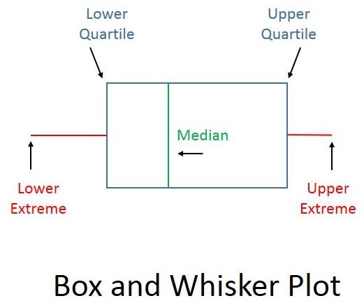 box and whisker plot use