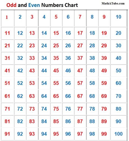 The Odd And Even Numbers Chart