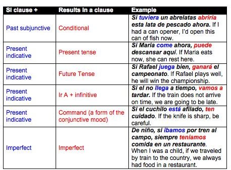 French Grammar Exercises Si Clauses