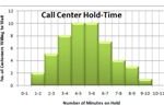 Call Center Hold-Time