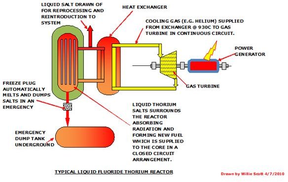 Liquid Fluoride Thorium Reactor Cons