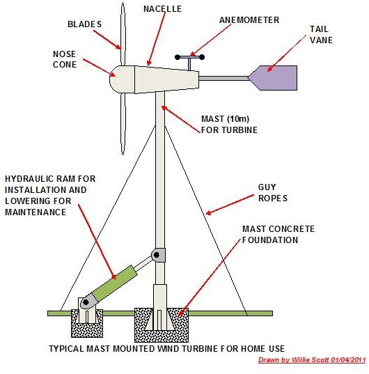 Wind Generator Plans Energy saving: introduction and overview of wind 