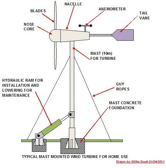 Homemade Wind Turbine Plans www.pixshark.com - Images 