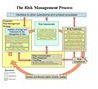 The Risk Management Process