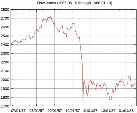 1987 global stock market crash