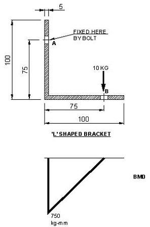 Cantilever Beam Diagram