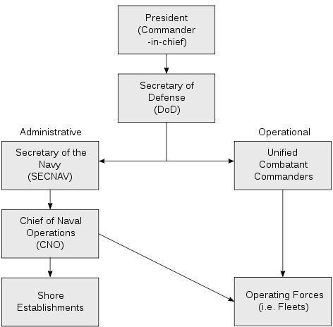 What is the U.S. Army chain of command?