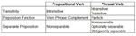 Prepositional Verb and Phrasal Verb Chart