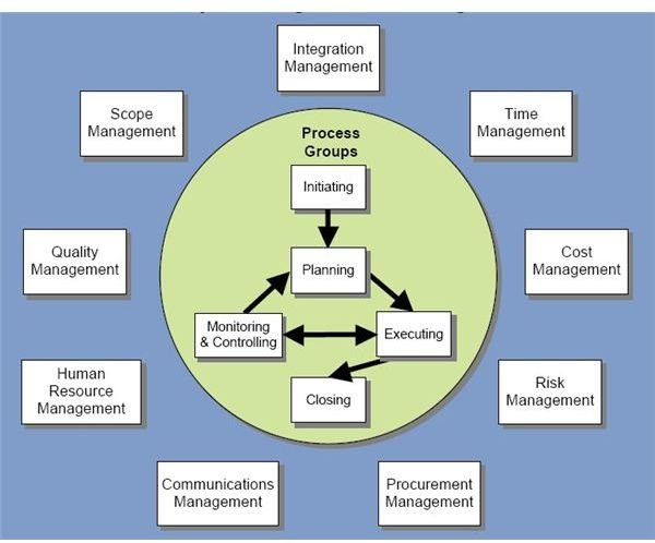 Project Management Process Tools Techniques