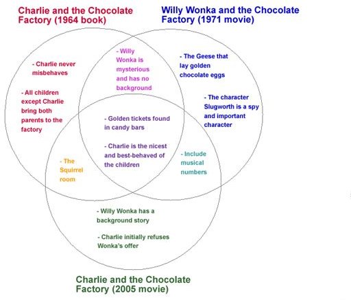 the venn diagram graphic organizer: a great study