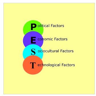 Pestle Analysis Diagram