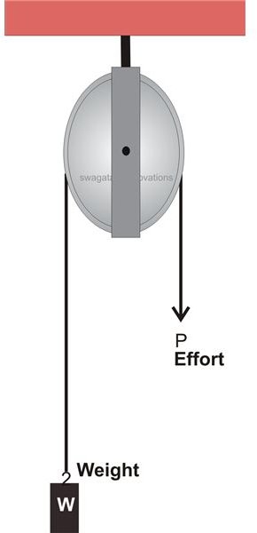 Single Pulley System