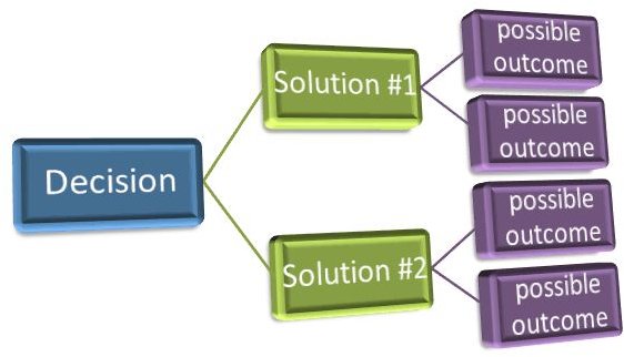 decision tree templates for ms word