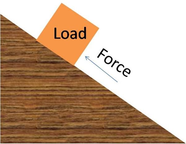 What Is A Inclined Plane Example