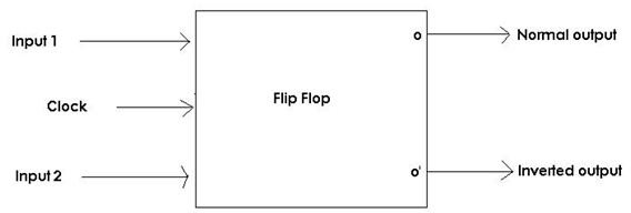 Digital Flip Flop Circuits Explained